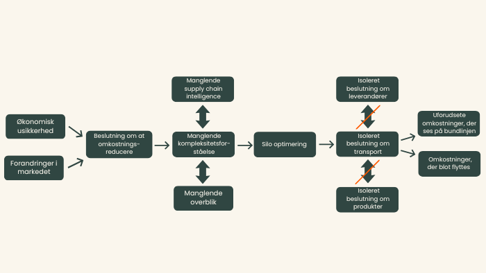 2026 blog - omkostningsoptimering (1)