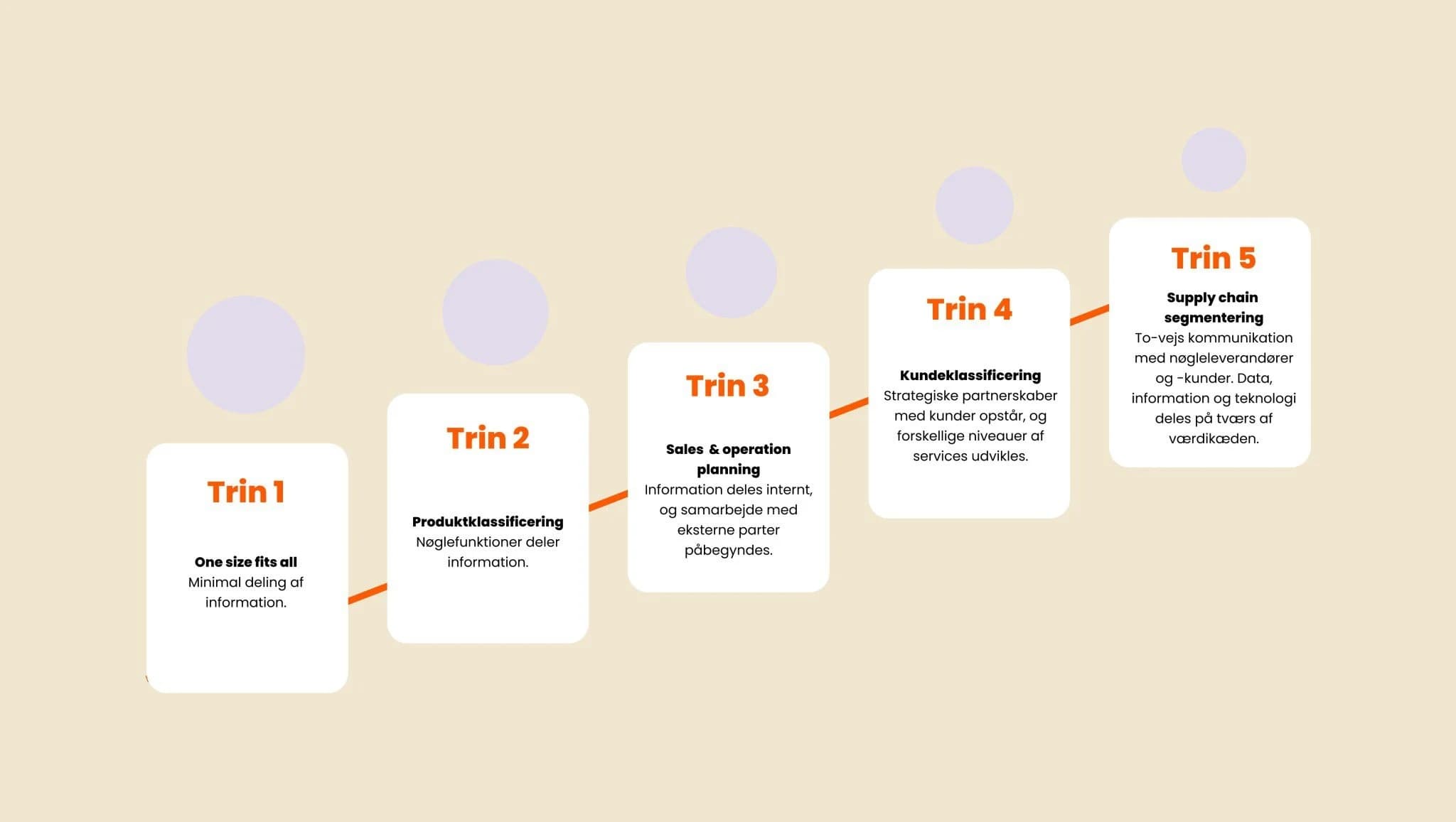 5-trin-til-superoptimeret-supply-chain-1083x612-1-2048x1157-1