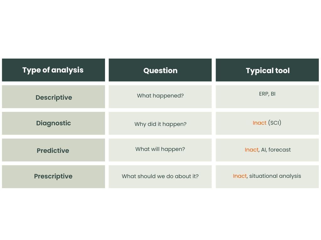 Blog Forskellen på IMS, WMS, ERP, BI, konsulent og Inact (2)