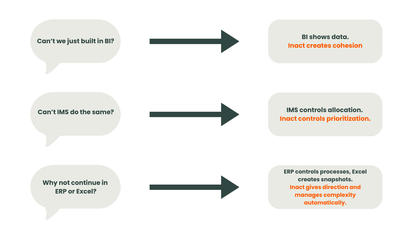 Blog Forskellen på IMS, WMS, ERP, BI, konsulent og Inact