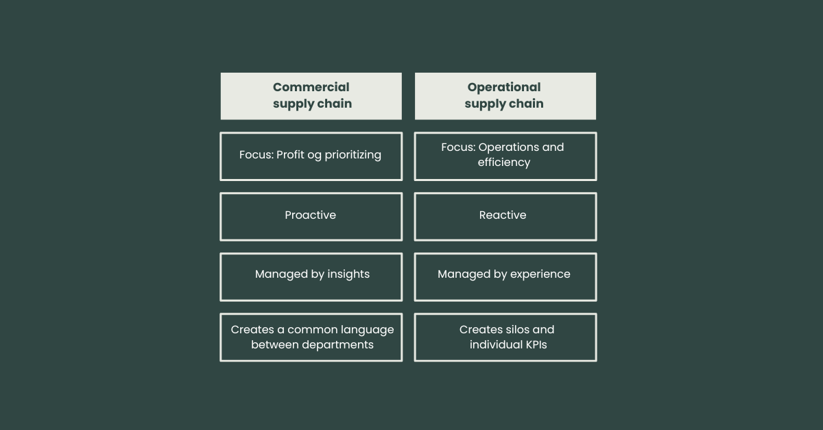 Eng kommerciel supply chain differentieringstabel