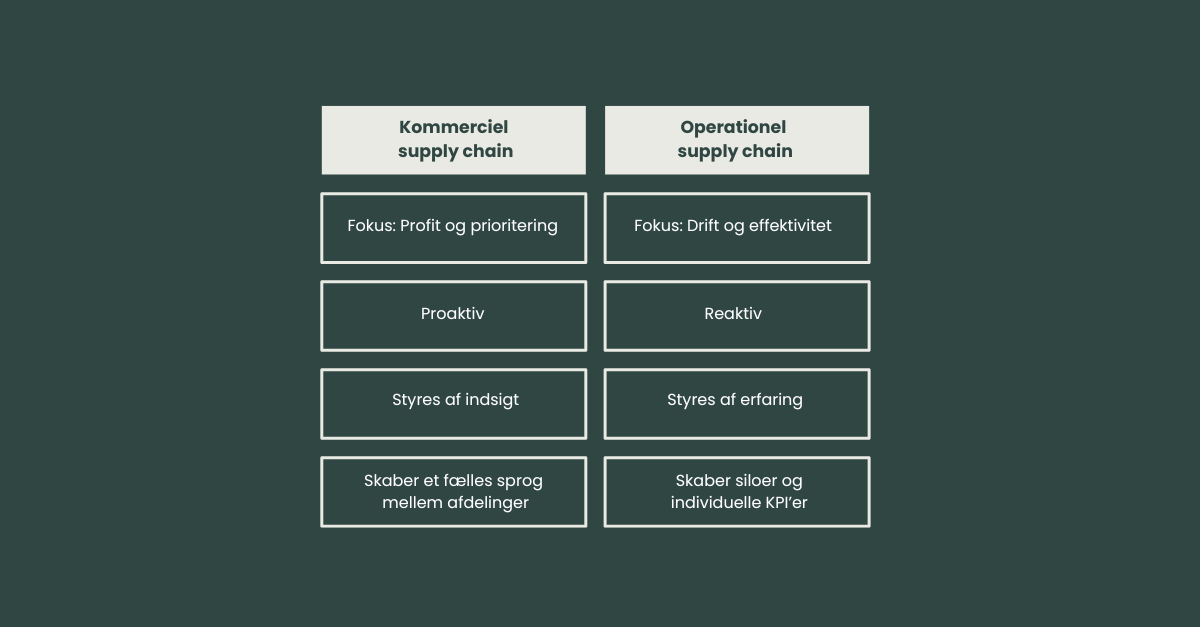 Kommerciel supply chain differentieringstabel sidste