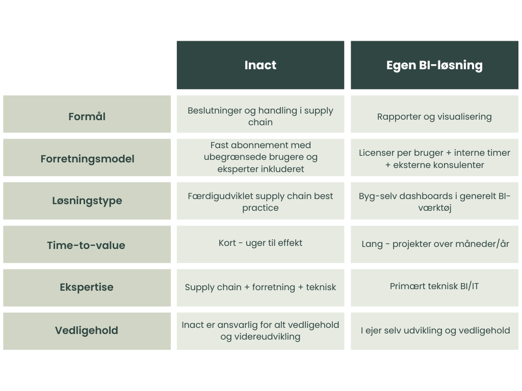 Sammenligning inact-bi