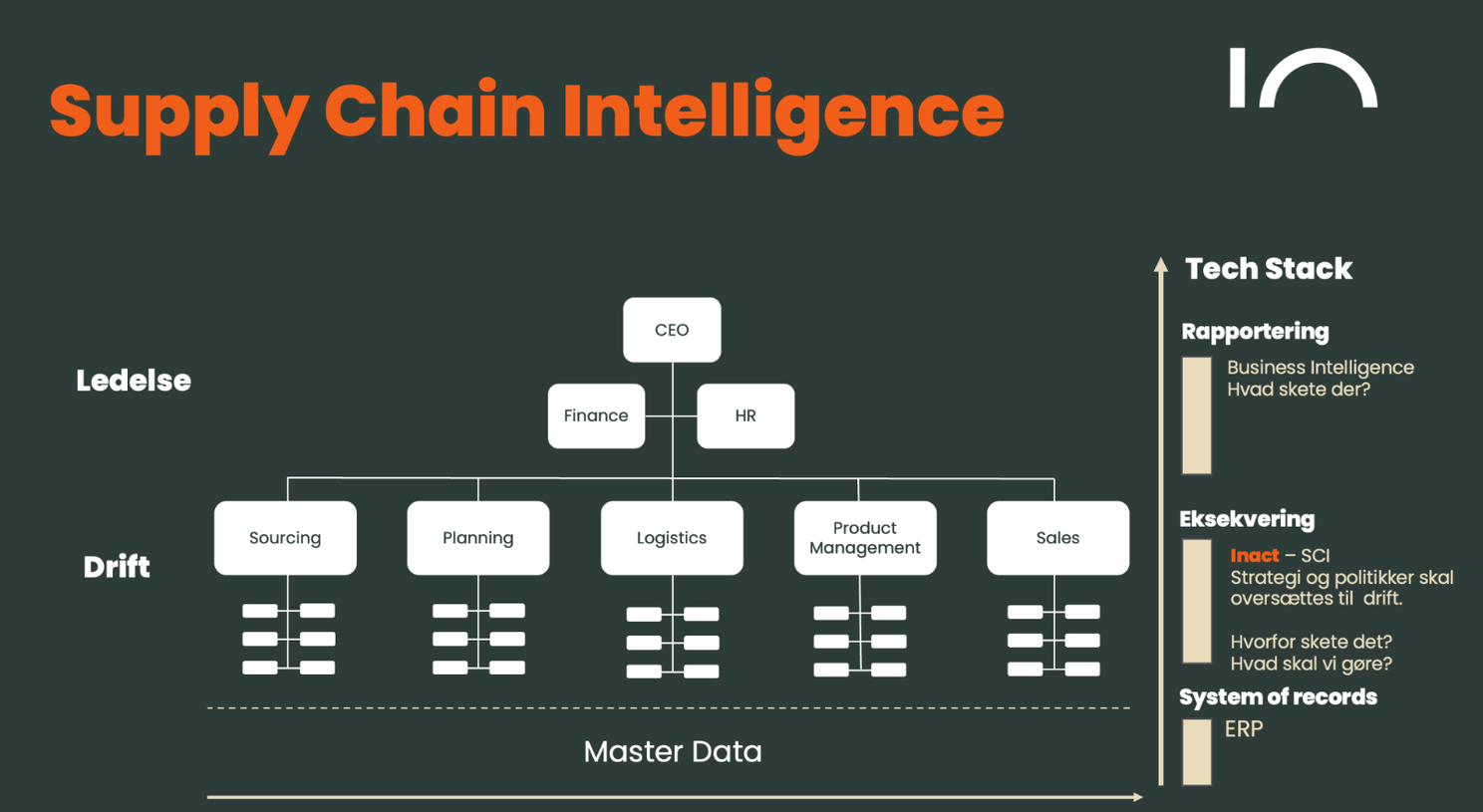 Supply chain techstack