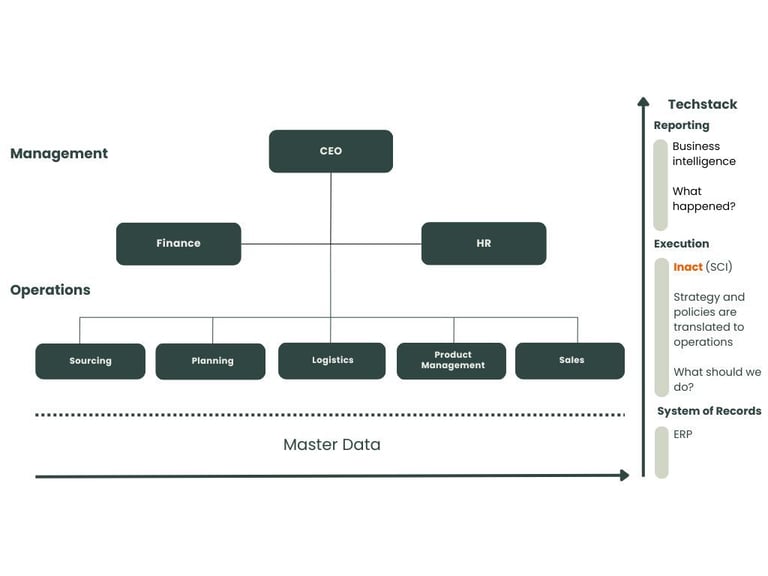 Tech Stack Org Chart How to build an action-oriented techstack